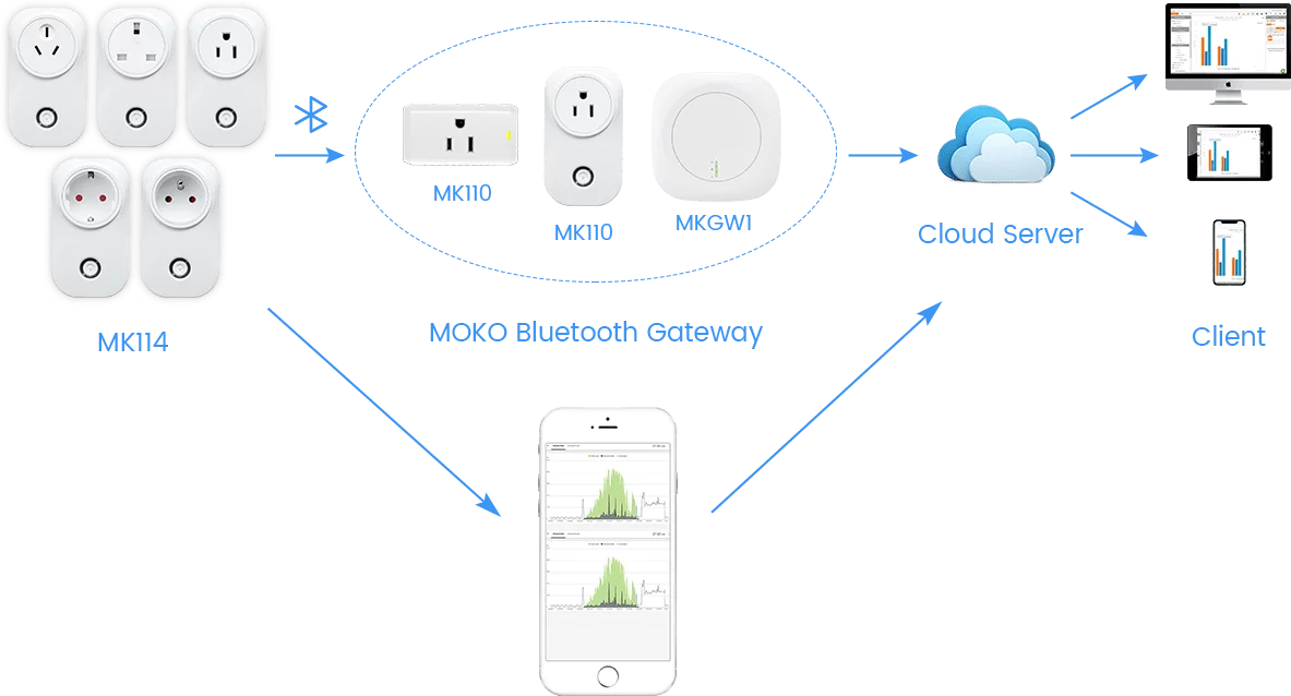 Cómo funciona el enchufe inteligente Bluetooth MK114B