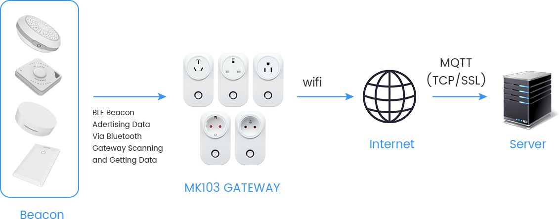 Funktionsweise des MK103 BLE ESP32-Gateways