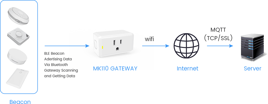 How MK110 BLE ESP32 Gateway Works