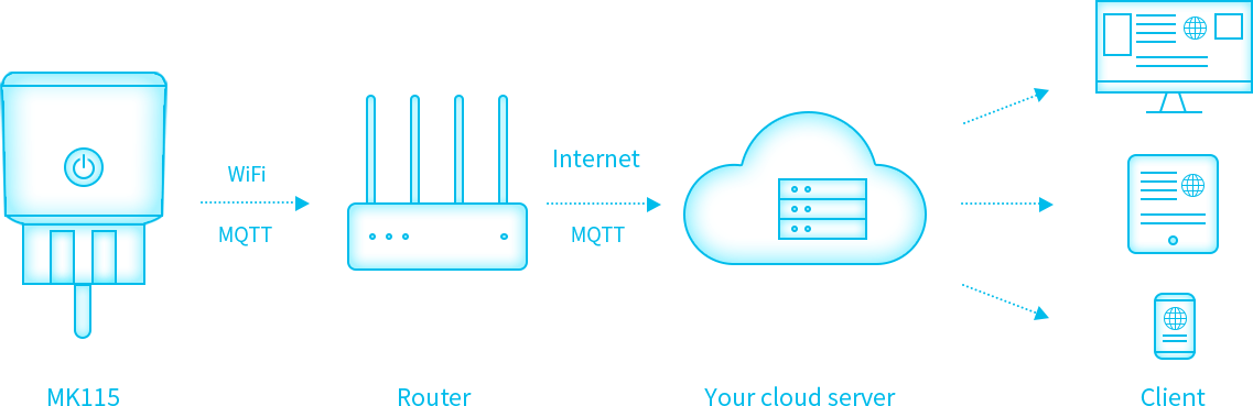 Funkční blokové schéma zástrčky WiFI zásuvky MK115