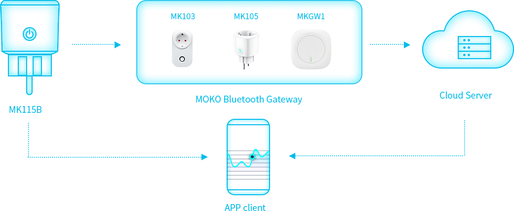 Функциональная блок-схема интеллектуальной розетки Bluetooth с низким энергопотреблением MK115B