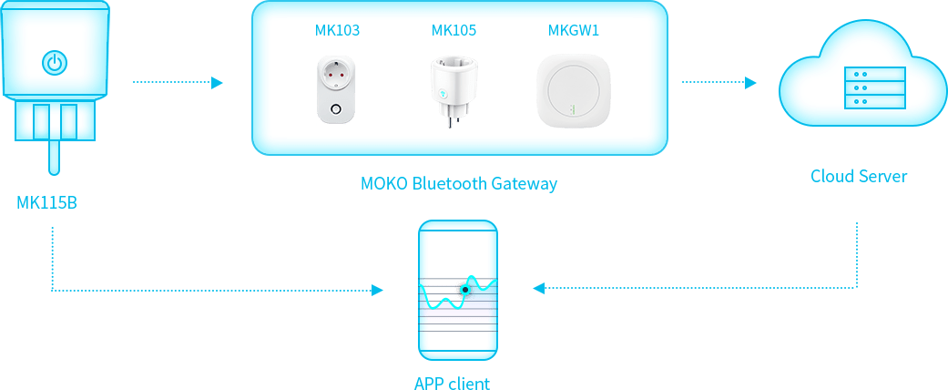 Diagrama de bloque funcional del enchufe inteligente de baja energía Bluetooth MK115B