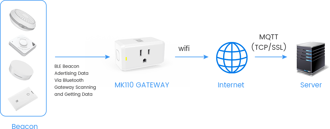 MK110 BLE ESP32 게이트웨이 작동 방식