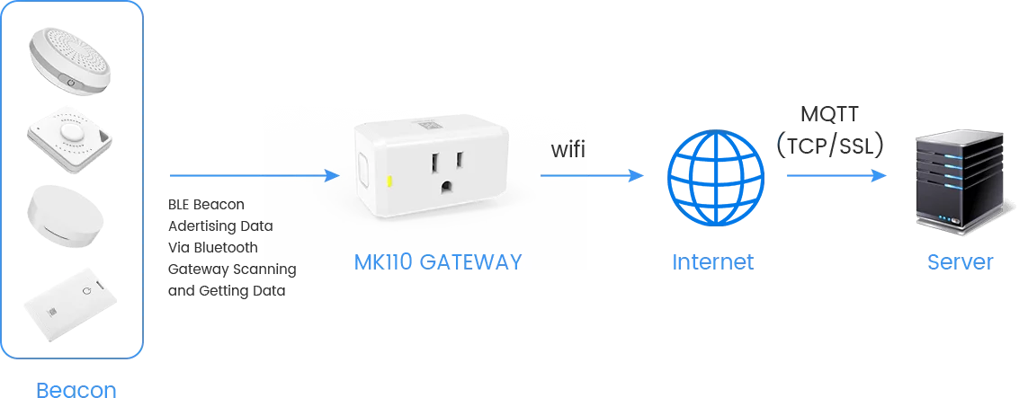 How MK110 BLE ESP32 Gateway Works