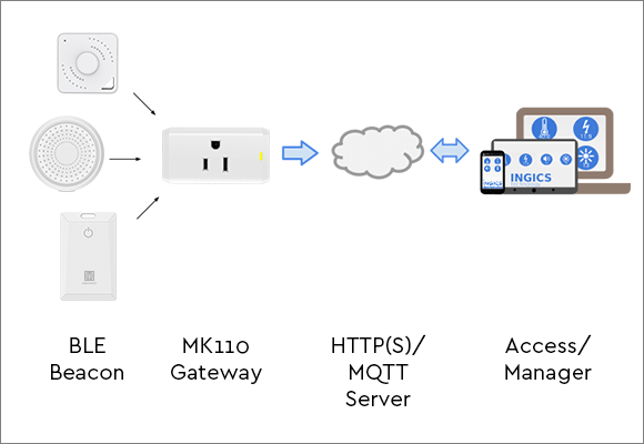 ESP32GATEWAYデータ送信