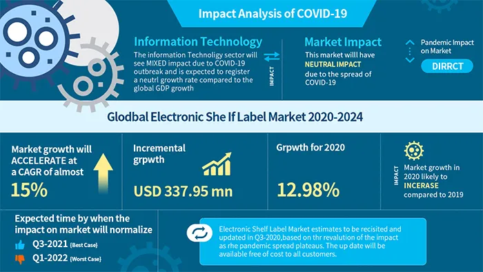 COVID-19-innvirkning på markedet for elektronisk hylle-etikett