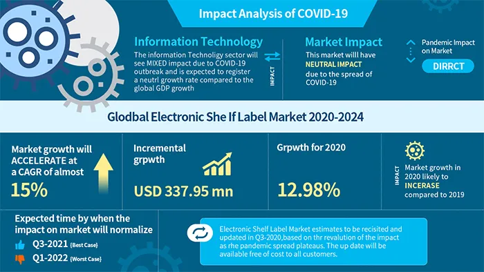 COVID-19-對電子貨架標籤市場的影響