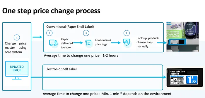 Digital Price Tags change price process