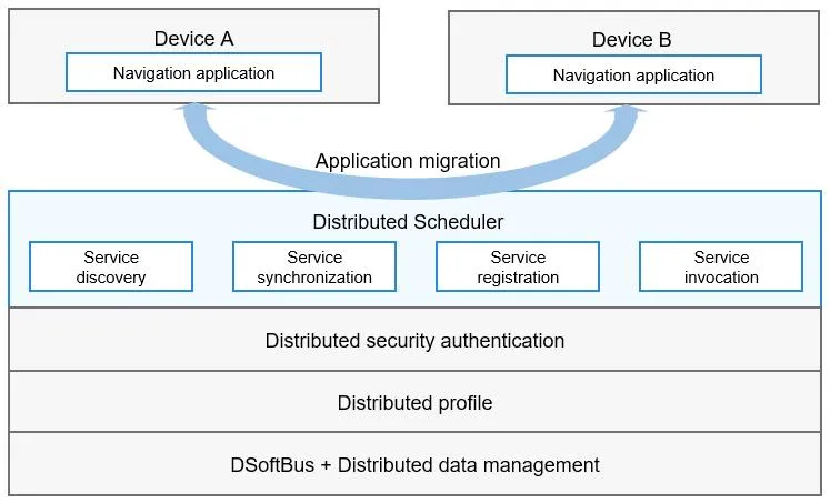 Distributed Scheduler