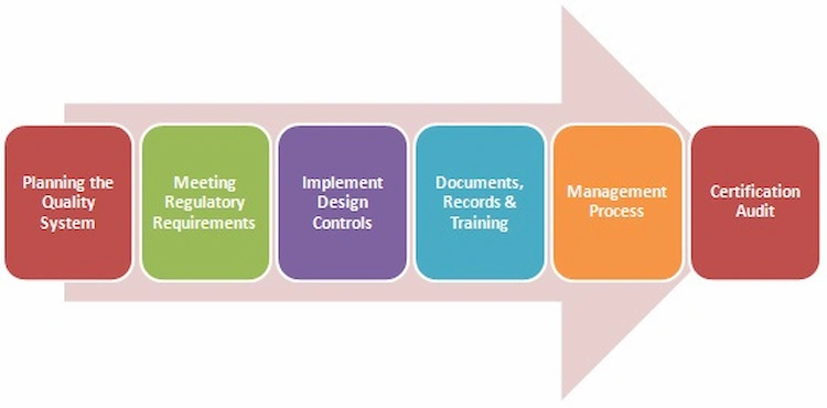 ISO 13485 Certified Process