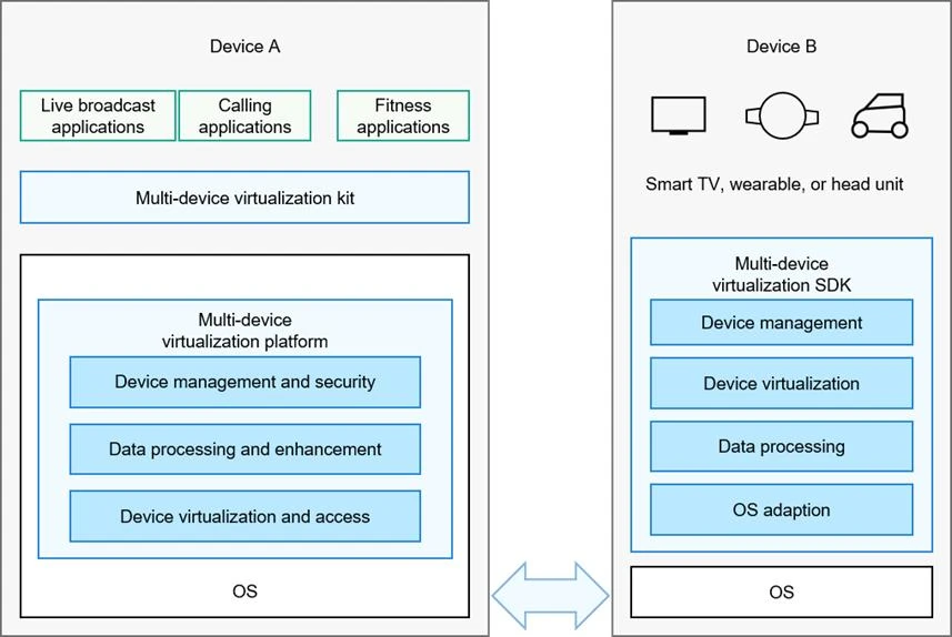 Virtualización de dispositivos distribuidos