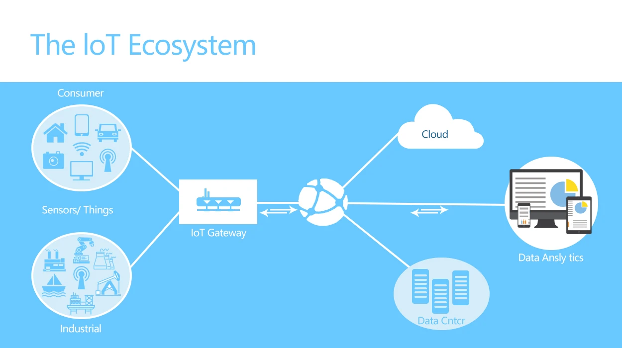 IoT Ecosystem Building pillars