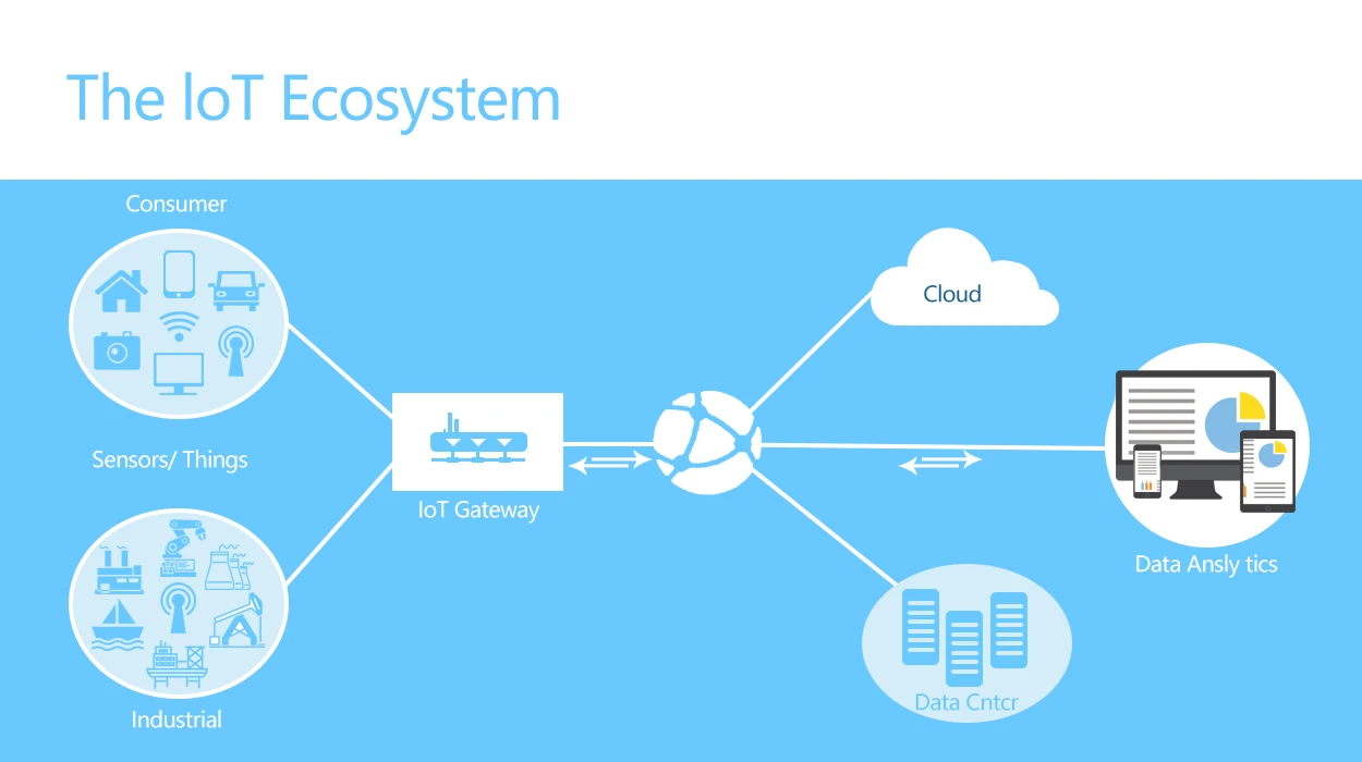 Стовпи побудови екосистем IoT