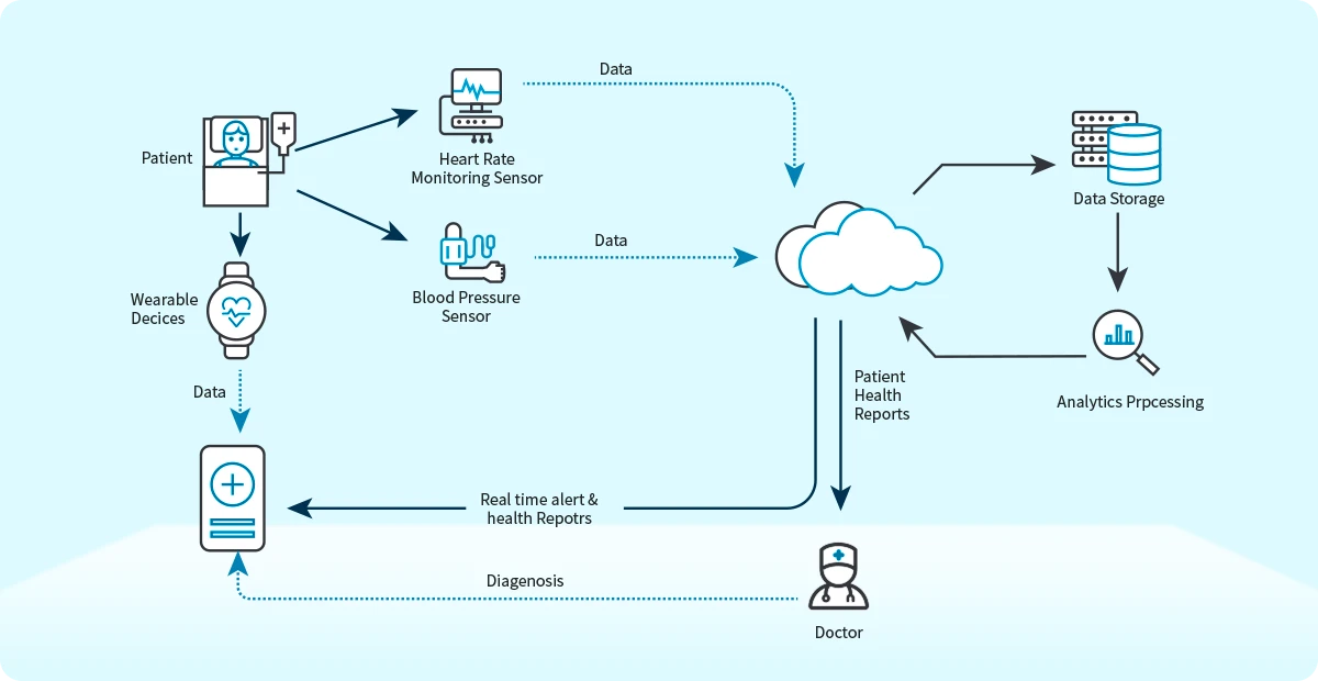 Secure handling of imaging devices in a healthcare