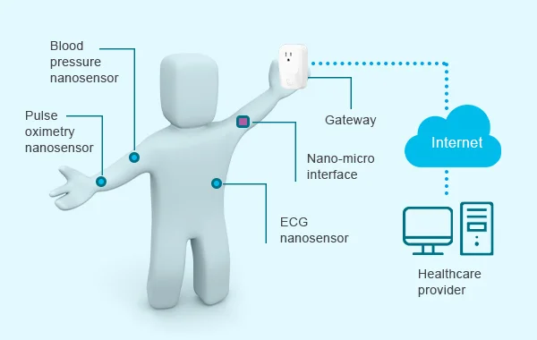 Ingestible Sensors