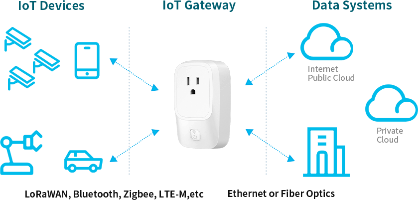 IoT-Gateway vs. IIoT-Gateway