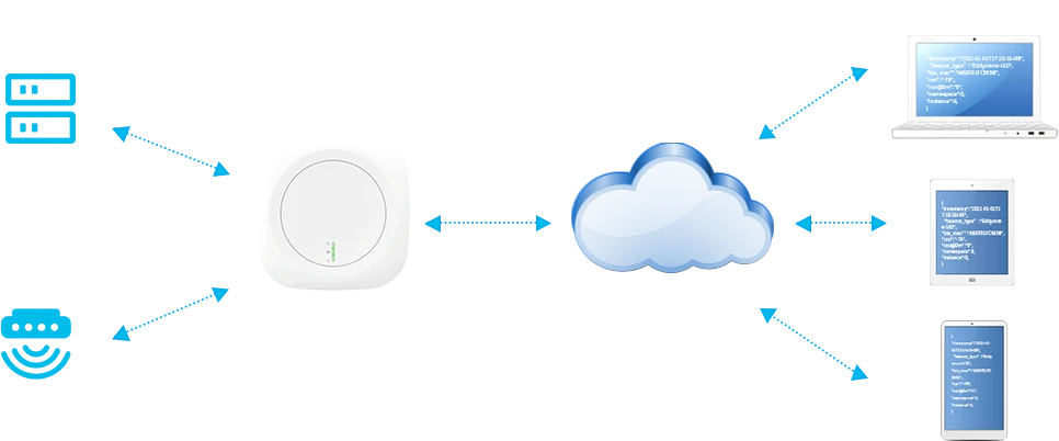 Jak funguje zařízení IoT Gateway