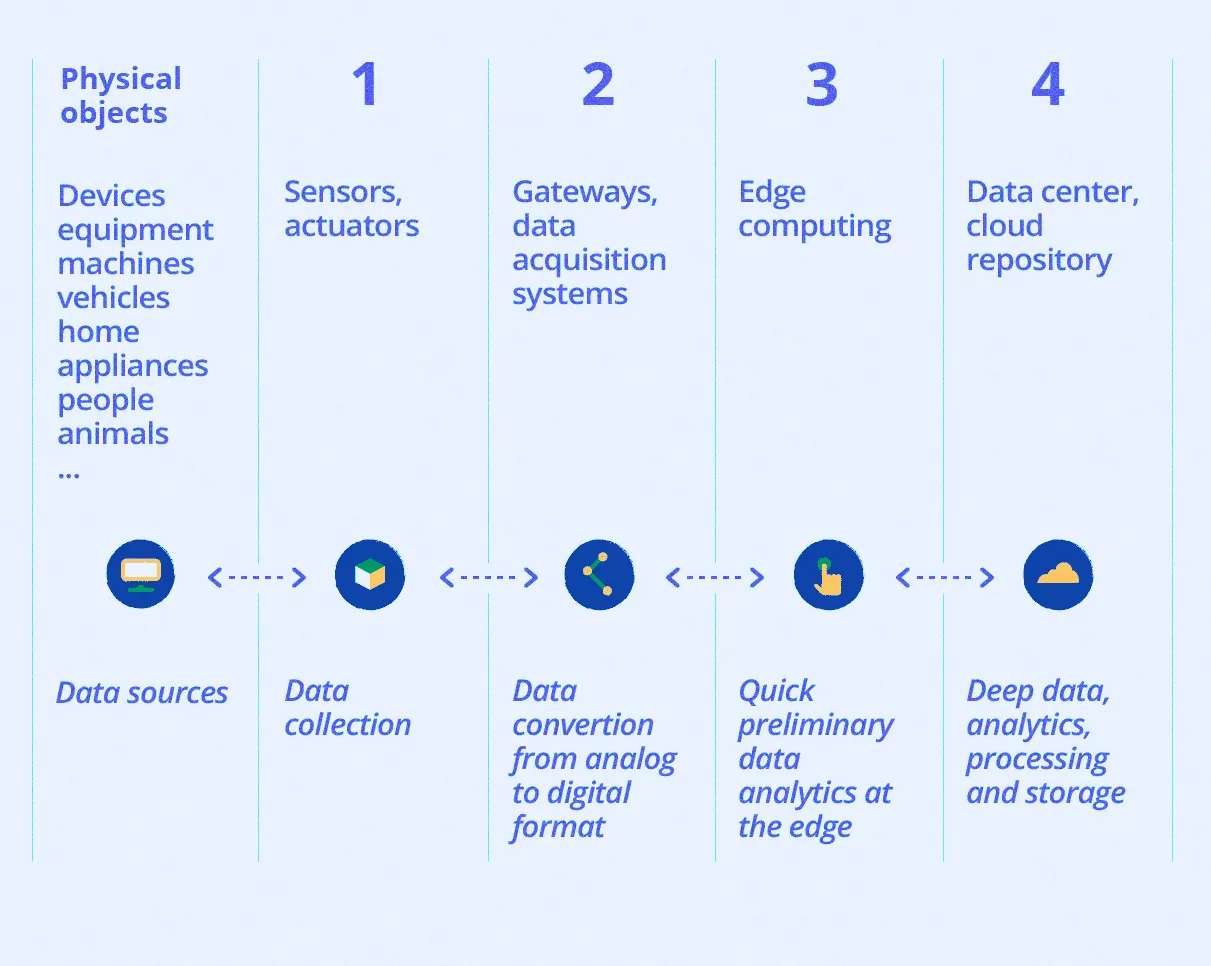 Internet of Things-systeemarchitectuur