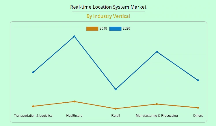 RTLS system market by industry vertical