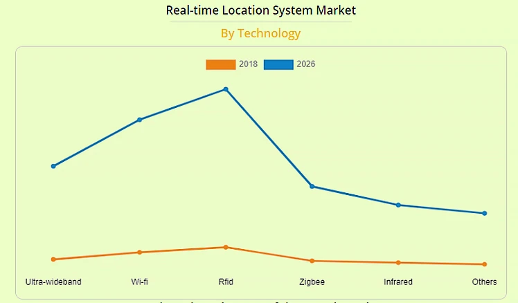 RTLS system market by technology