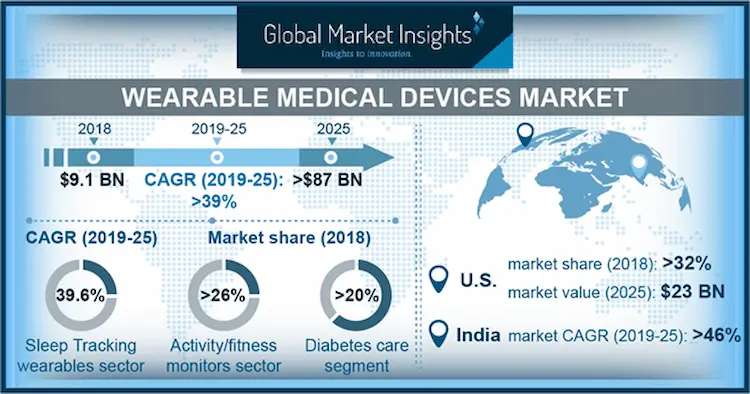 Thị trường công nghệ chăm sóc sức khỏe có thể đeo trên toàn cầu