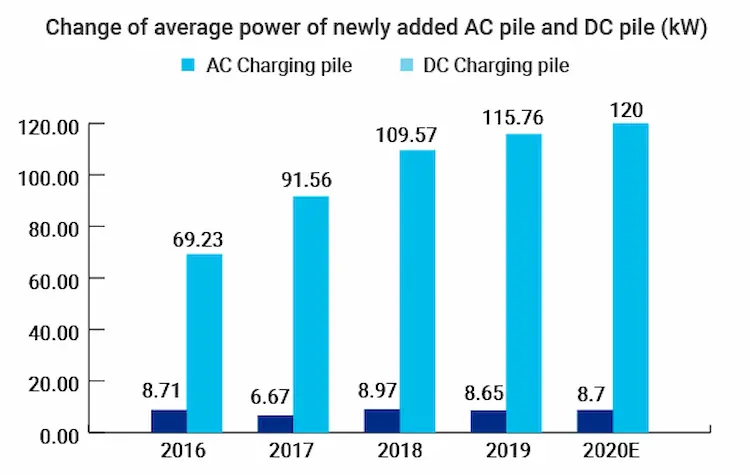 新たに追加されたACパイルとDCパイルの平均電力の変化