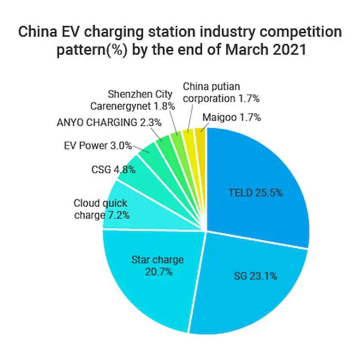 中国EV充電ステーション業界の競争
