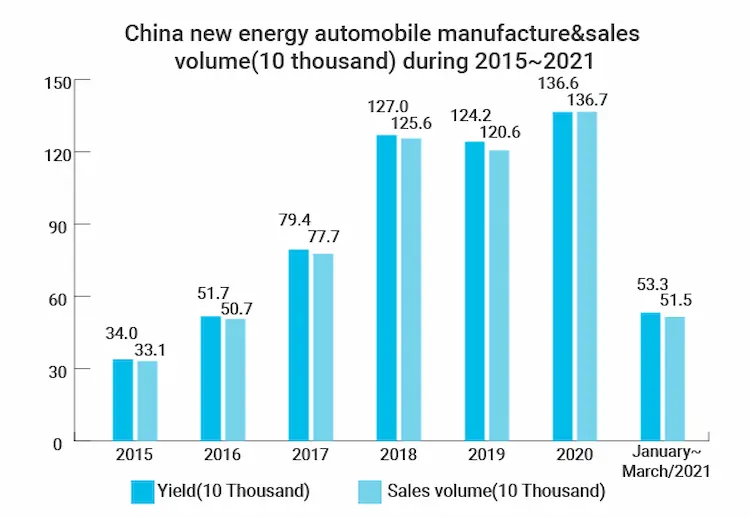 中国の新エネルギー自動車製造&売上高