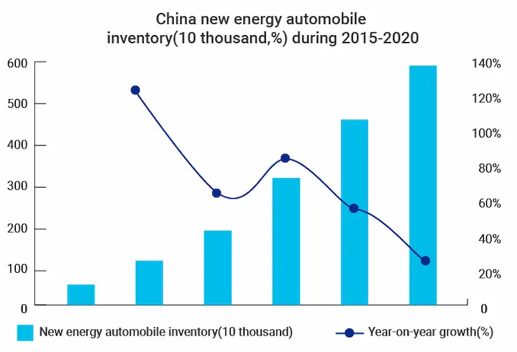 China nei Energie Auto
