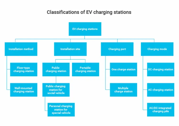 Classifications of EV charging stations