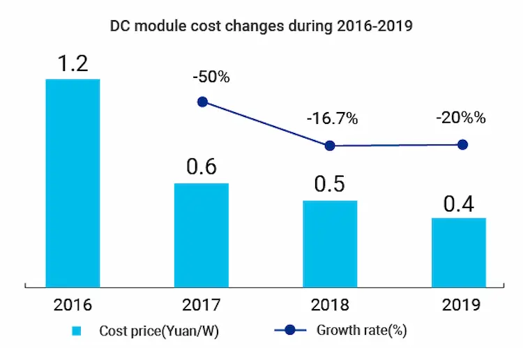 Līdzstrāvas moduļa izmaksu izmaiņas laikā 2016-2019