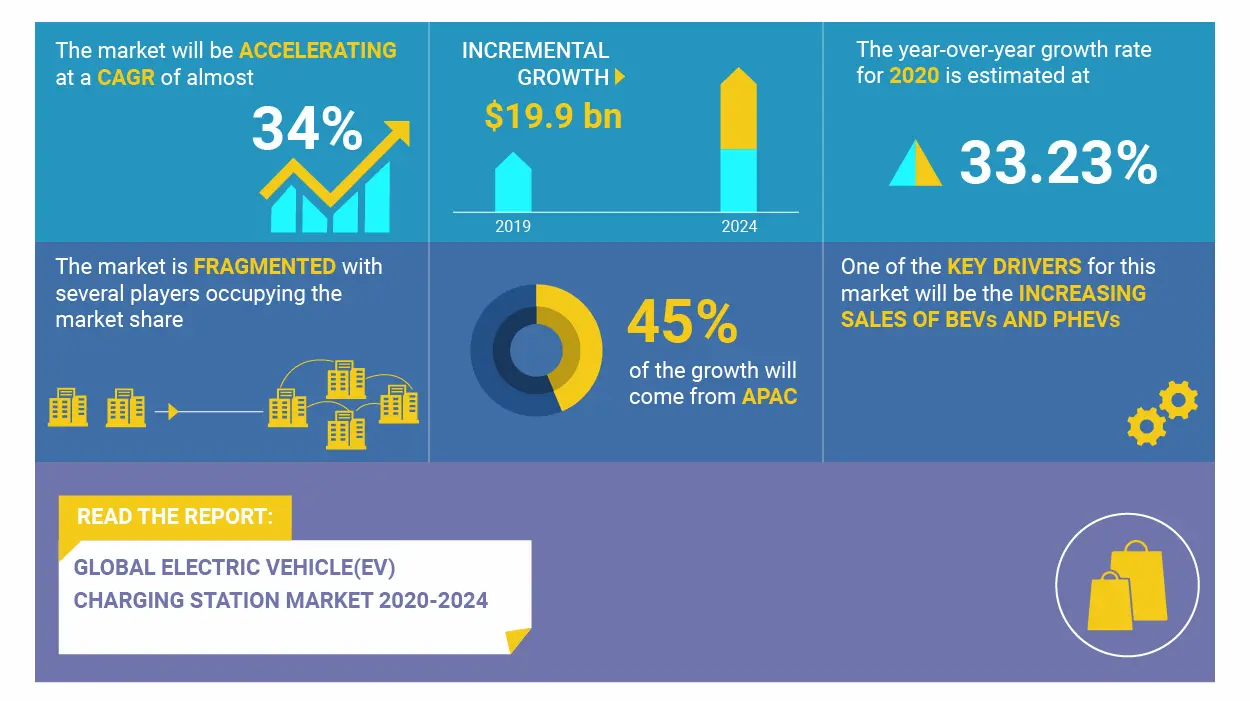 RAPPORTO GLOBALE DEL MERCATO DELLE STAZIONI DI RICARICA PER VEICOLI ELETTRICI 2021