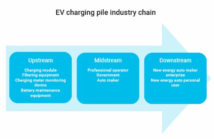 EV charging pile industry chain
