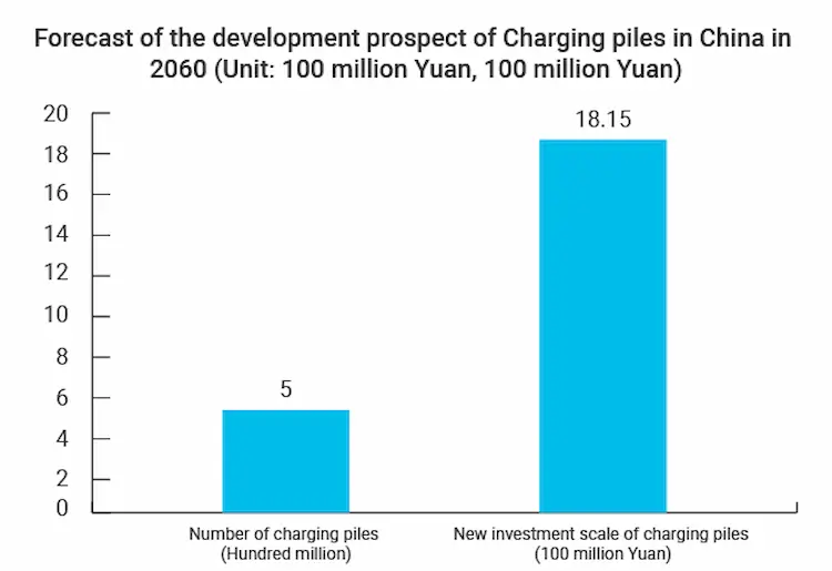 Forecast of the development prospect of Charging piles in China