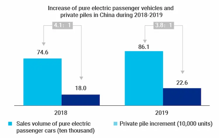 Increase of pure electric passenger vehicles