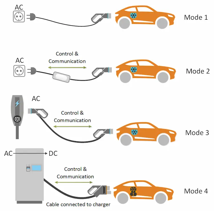 Les différents modes de charges des véhicules électriques