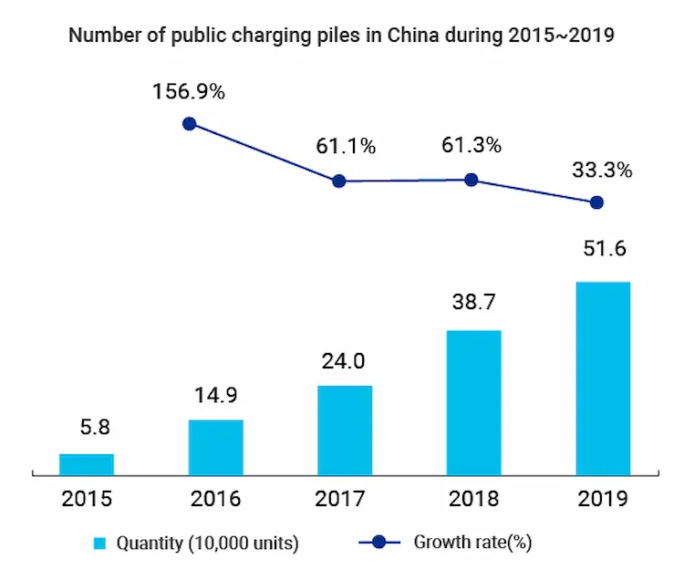 Publisko uzlādes pāļu skaits Ķīnā laikā 2015-2019