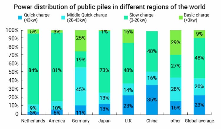 Power distribution of public piles in different regions of the world