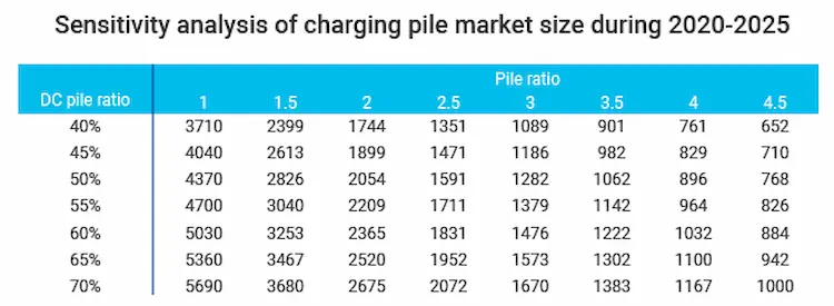 Sensitivity analysis of charging pile market size during 2020-2025