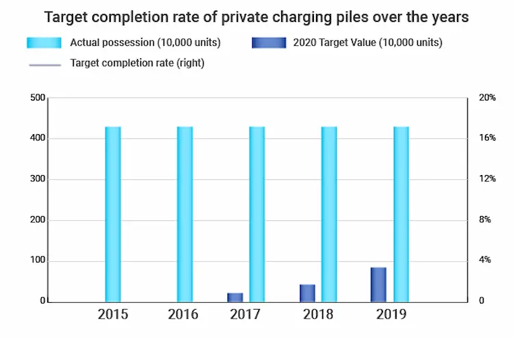 Target completion rate of private charging piles over the years