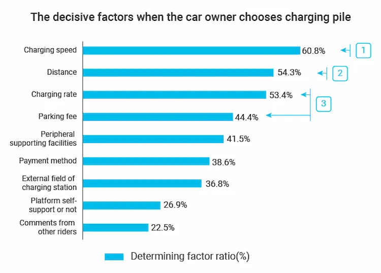 Izšķirošie faktori, kad automašīnas īpašnieks izvēlas uzlādes kaudzi