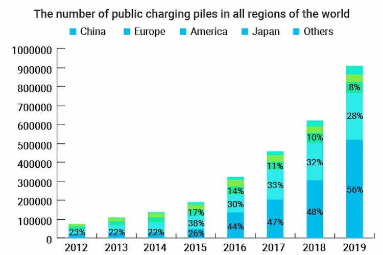 The number of public charging piles in all regions of the world