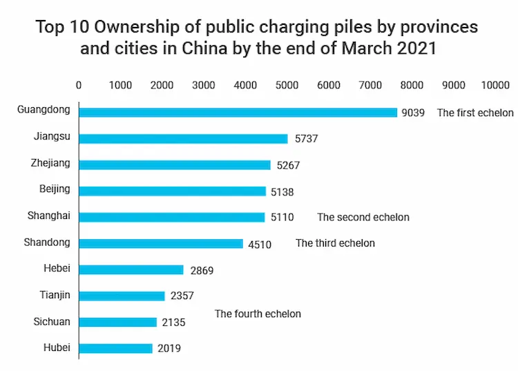 Top 10 Ownership of public charaing piles by provinces