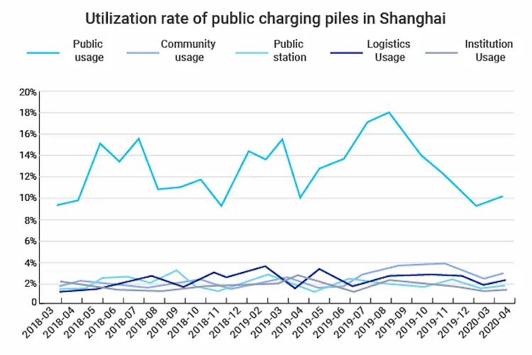 Publisko uzlādes pāļu izmantošanas līmenis Šanhajā
