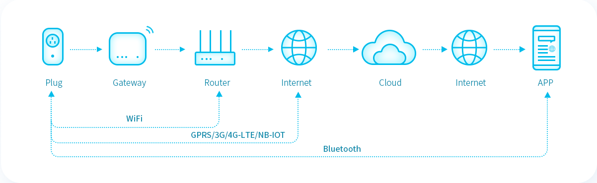 how smart plug socket works