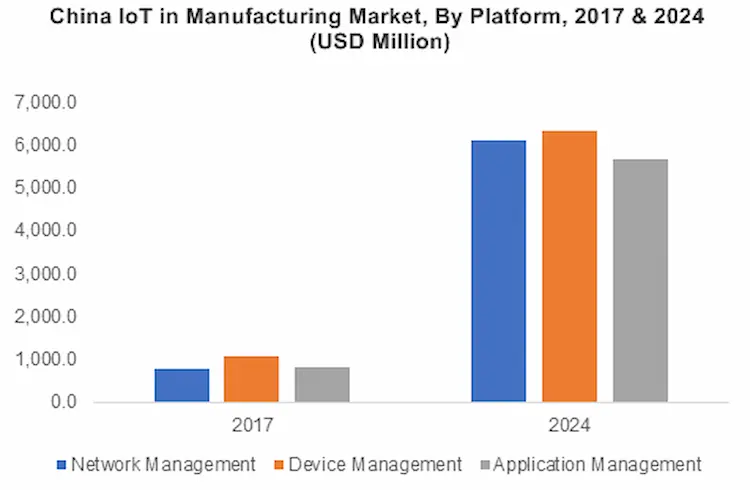 the iot market in china