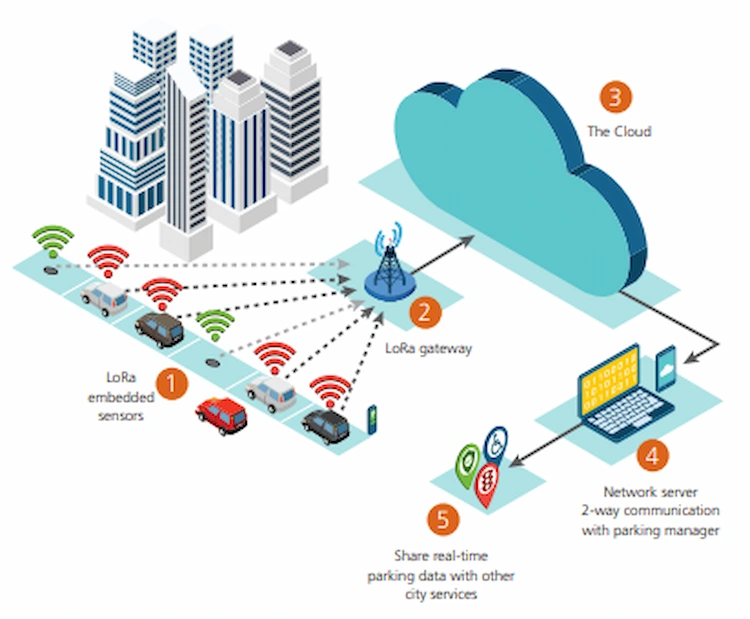 How does lora smart parking work