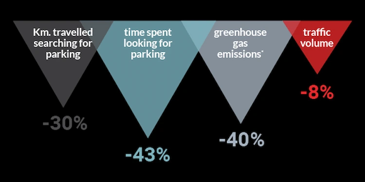 La solution Smart Parking peut réduire