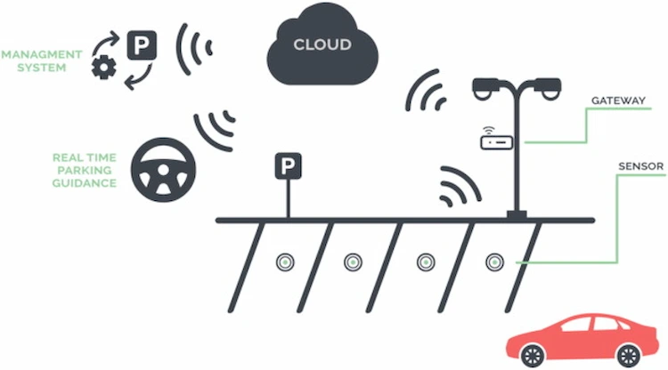 Smart Parking IoT product - Parking Radar sensor device ready to use