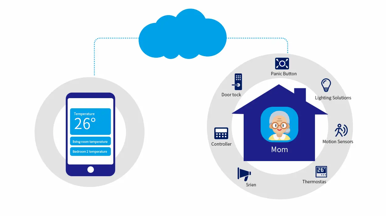 Wählen Sie IoT für die Altenpflege